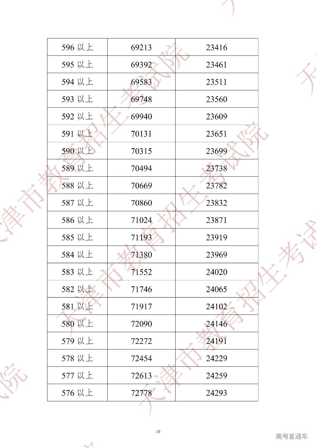 2022年中考分数段统计情况(含政策照顾加分)_09.jpg 图片