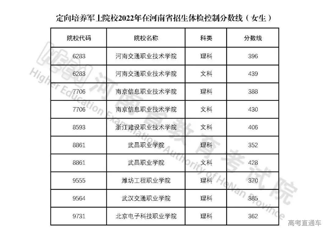 定向培养军士院校2022年在河南省招生体检控制分数线(女生)1_20220707_795_00.png 图片
