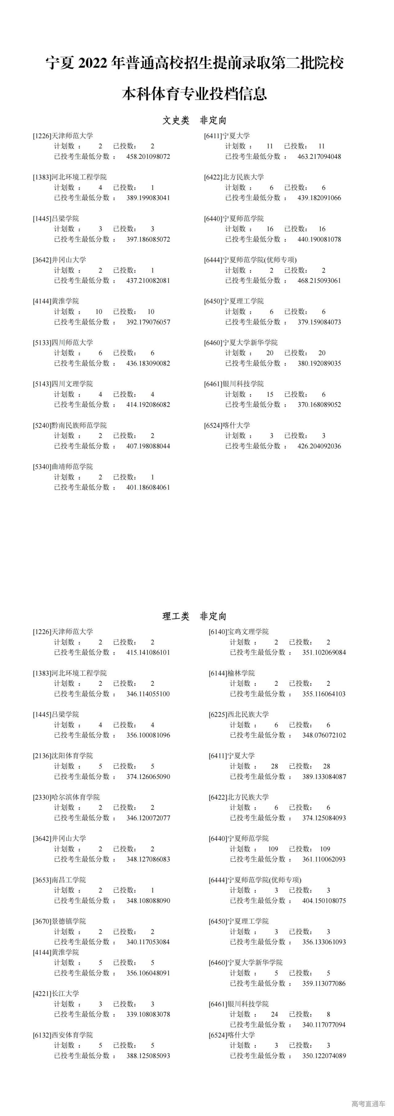 1657419881365453.jpg 宁夏提前录取第二批本科体育专业投档信息_00.jpg