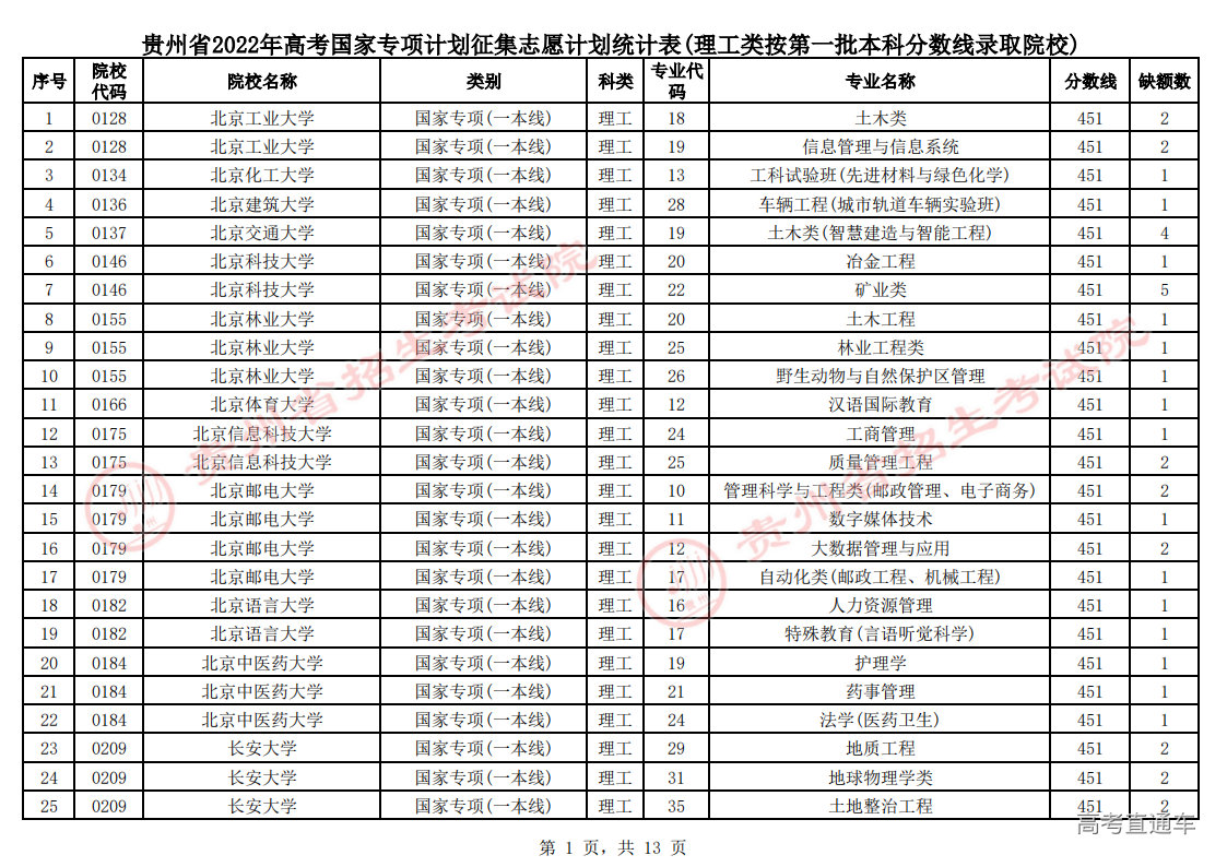1.国家专项计划征集志愿计划统计表(理工类按第一批本科分数线录取院校)_00.png