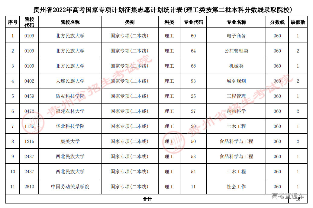 2. 国家专项计划征集志愿计划统计表(理工类按第二批本科分数线录取院校)_00.png