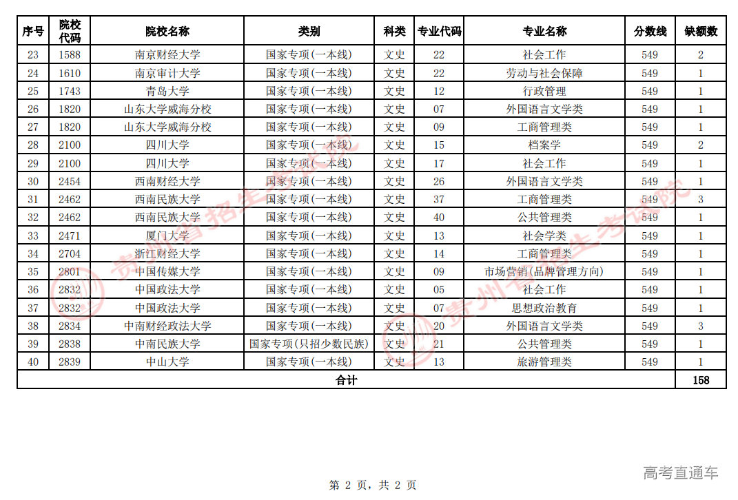 3. 国家专项计划征集志愿计划统计表(文史类按第一批本科分数线录取院校)_01.png