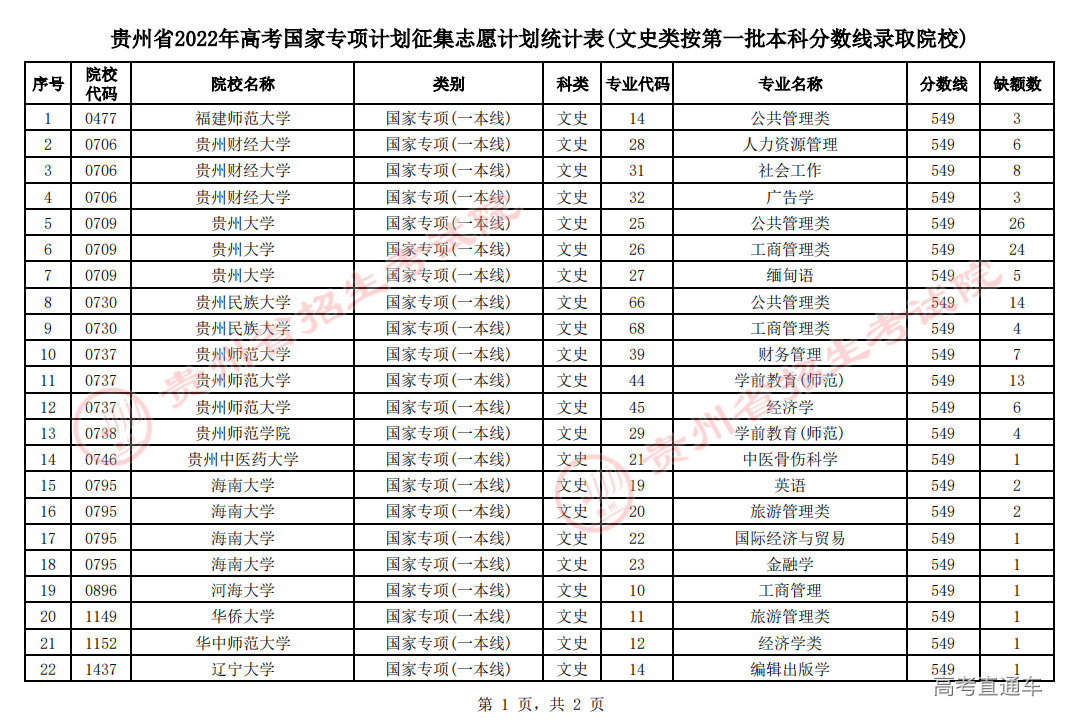 3. 国家专项计划征集志愿计划统计表(文史类按第一批本科分数线录取院校)_00.png