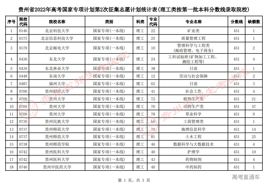 1.国家专项计划第2次征集志愿计划统计表(理工类按第一批本科分数线录取院校)_00.png
