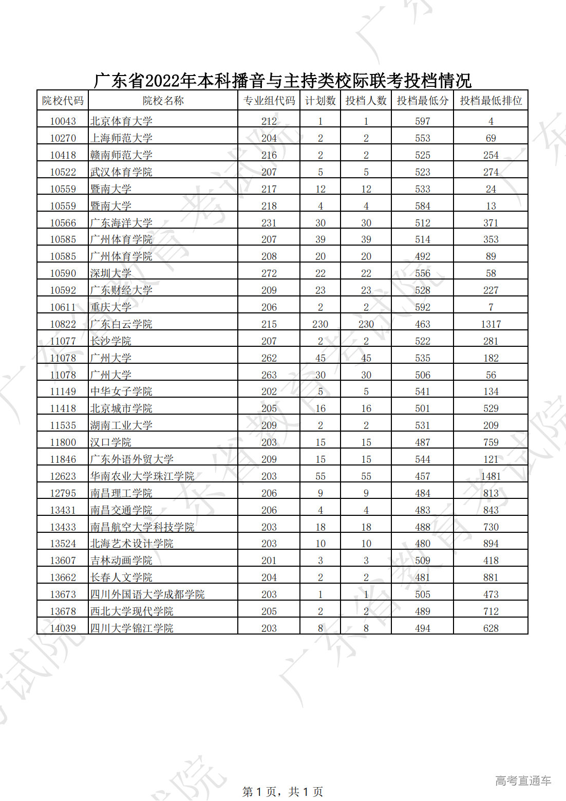 1658163974417864.png 广东省2022年本科播音与主持类校际联考投档情况_00.png
