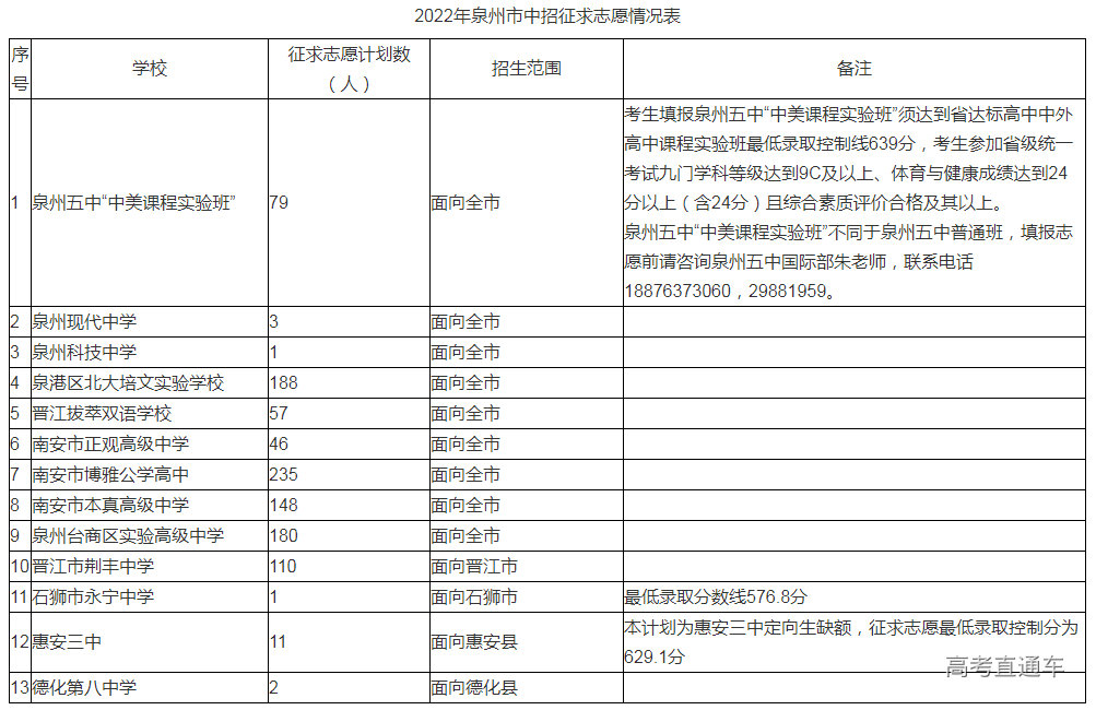 泉州2022年中考征求志愿招生计划公布，7月26日8时可填报高考直通车