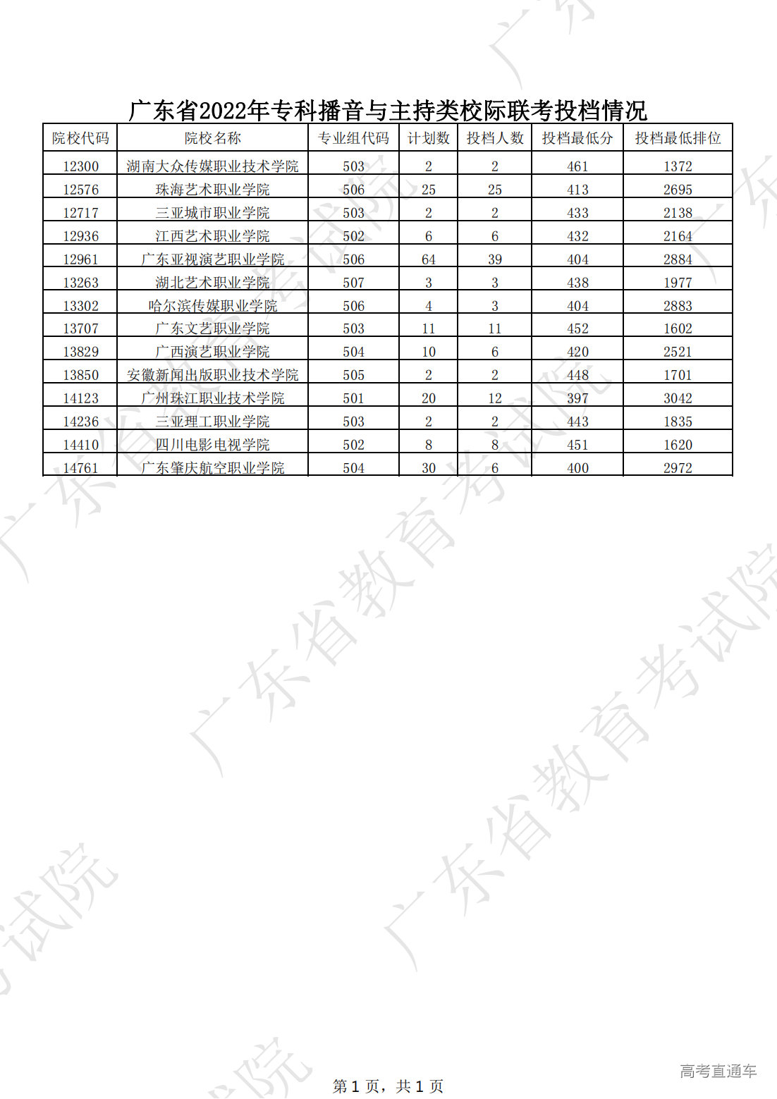 1659501393758176.png 广东省2022年专科播音与主持类校际联考投档情况_00.png