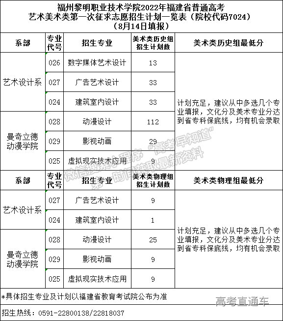 福州黎明职业技术学院2022年福建省艺术类第一次征求志愿招生计划