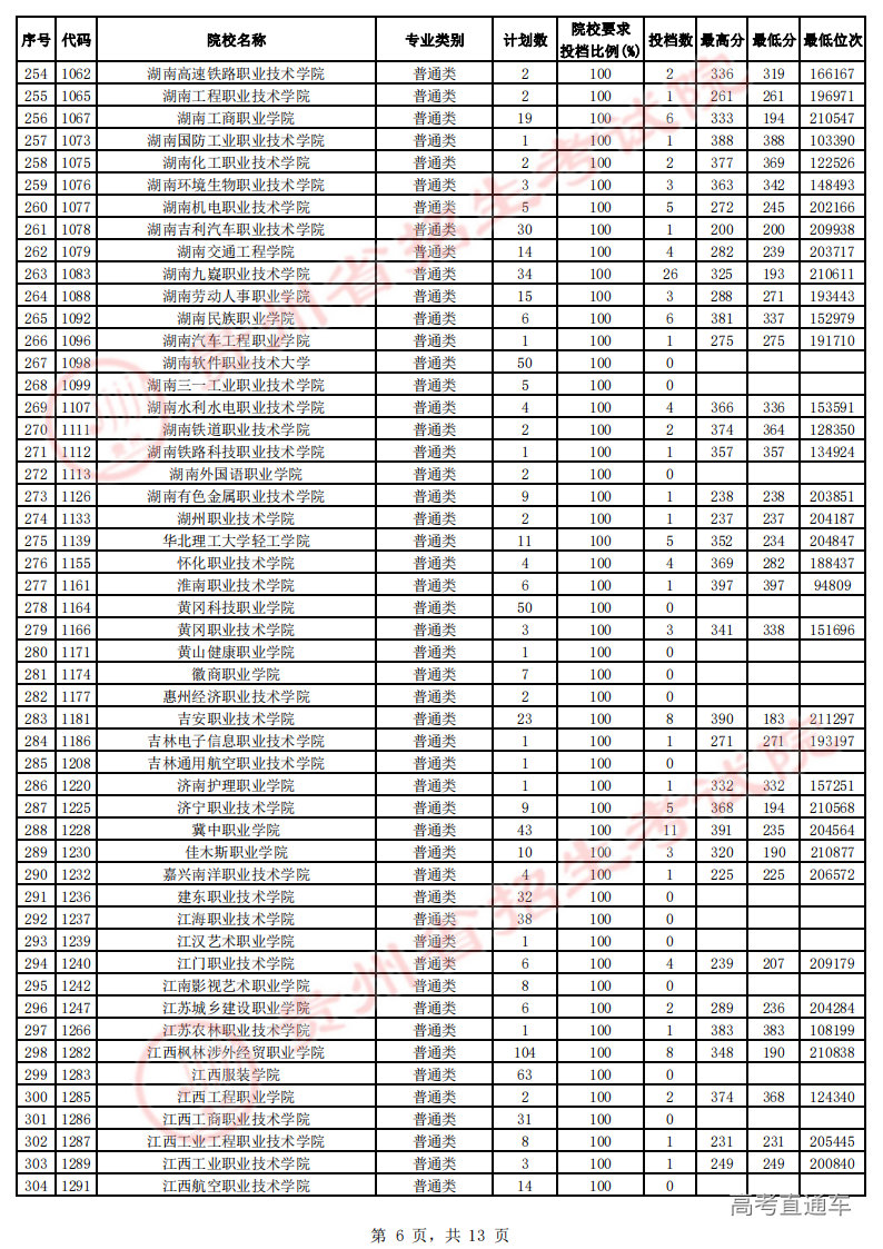 高职专科征集志愿投档情况-理工-公布_05.png
