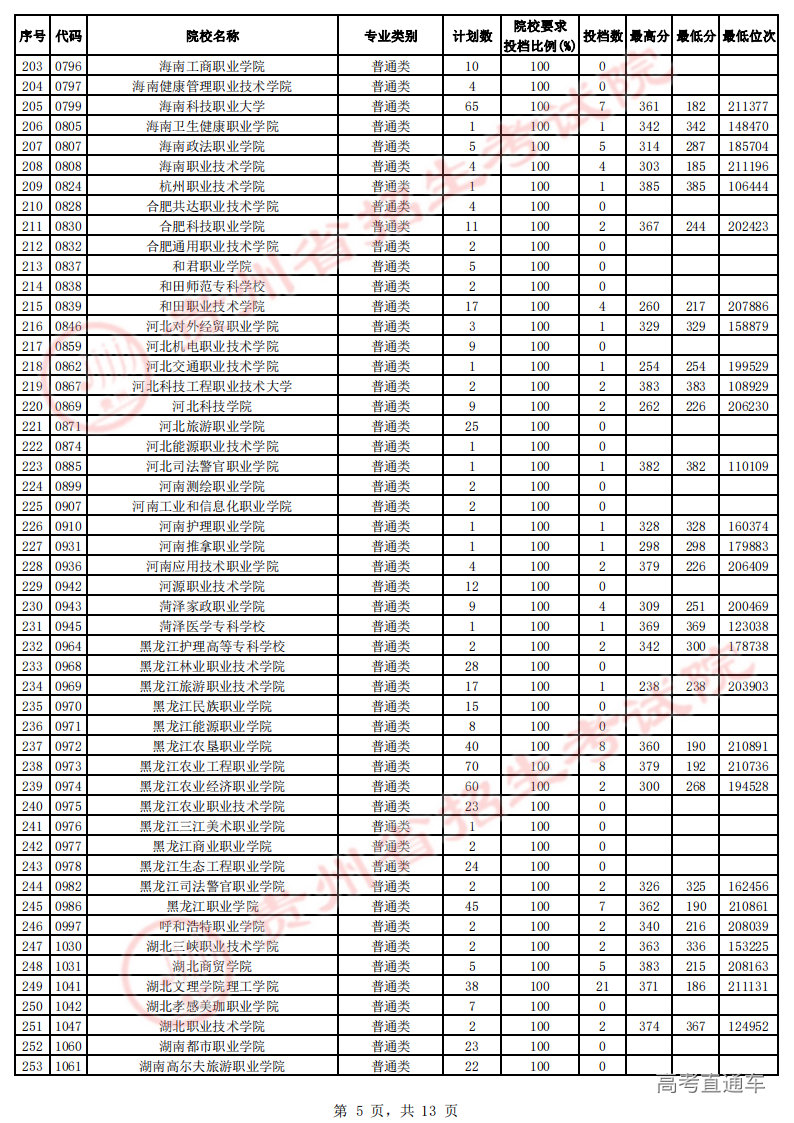 高职专科征集志愿投档情况-理工-公布_04.png