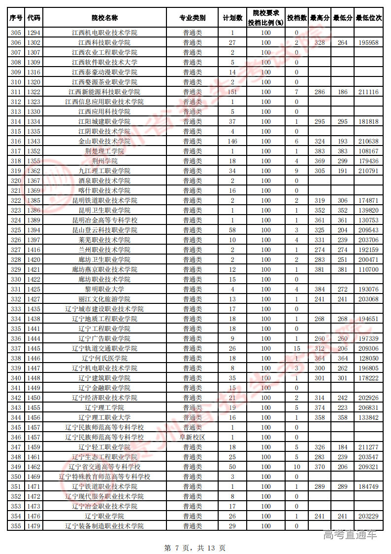 高职专科征集志愿投档情况-理工-公布_06.png
