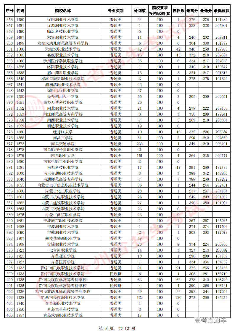 高职专科征集志愿投档情况-理工-公布_07.png