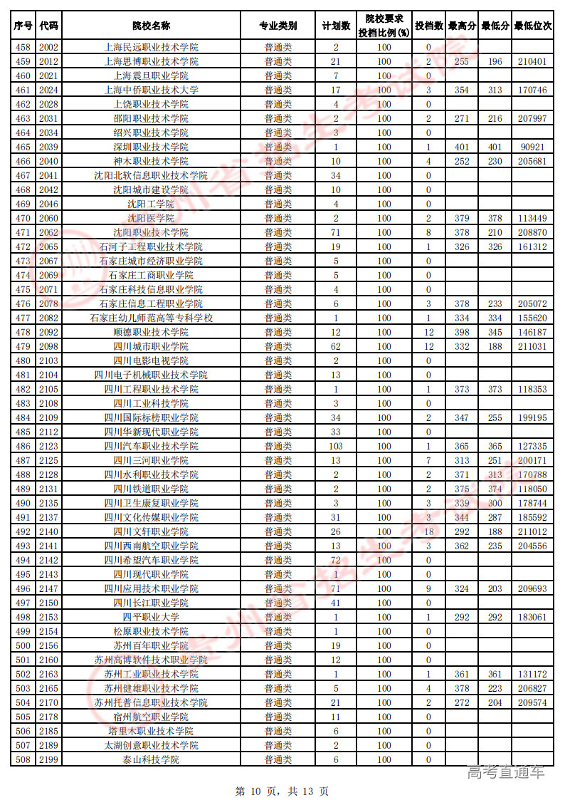 高职专科征集志愿投档情况-理工-公布_09.png