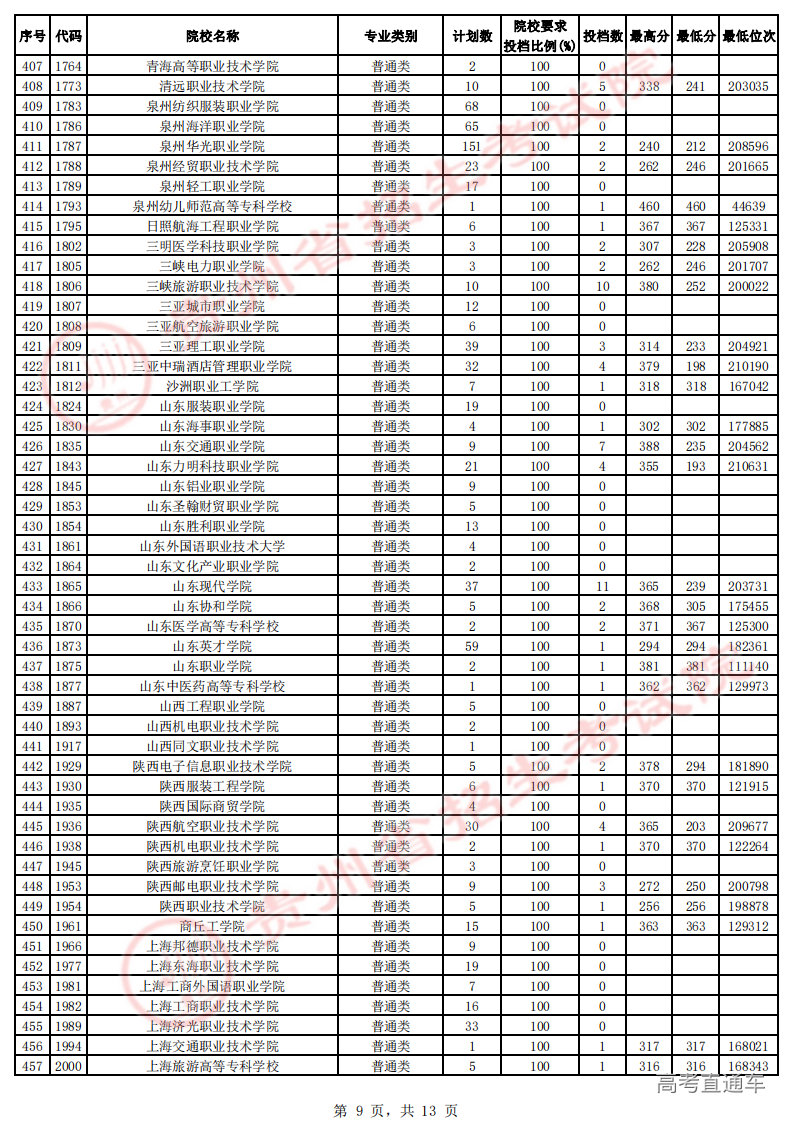 高职专科征集志愿投档情况-理工-公布_08.png