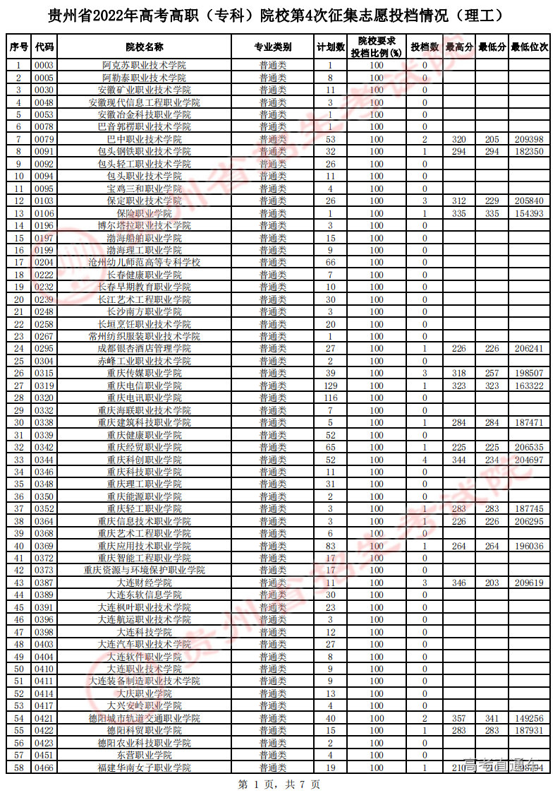 高职专科第4次征集志愿投档情况-理工-公布_00.png