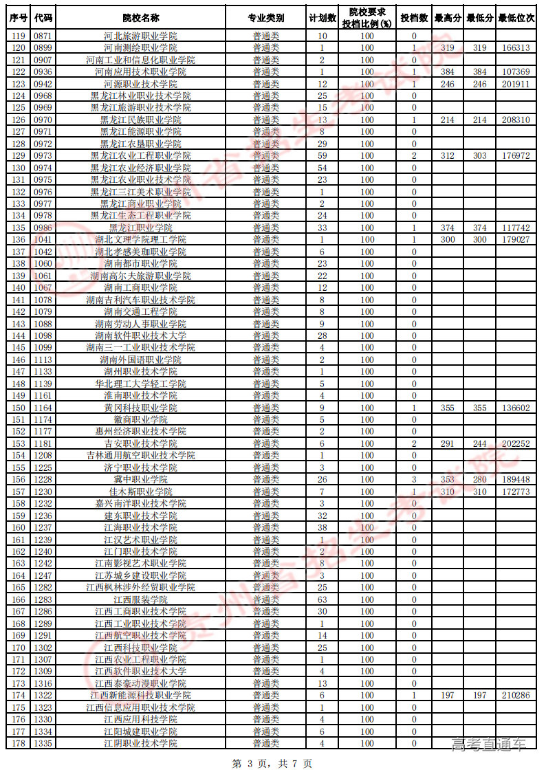 高职专科第4次征集志愿投档情况-理工-公布_02.png