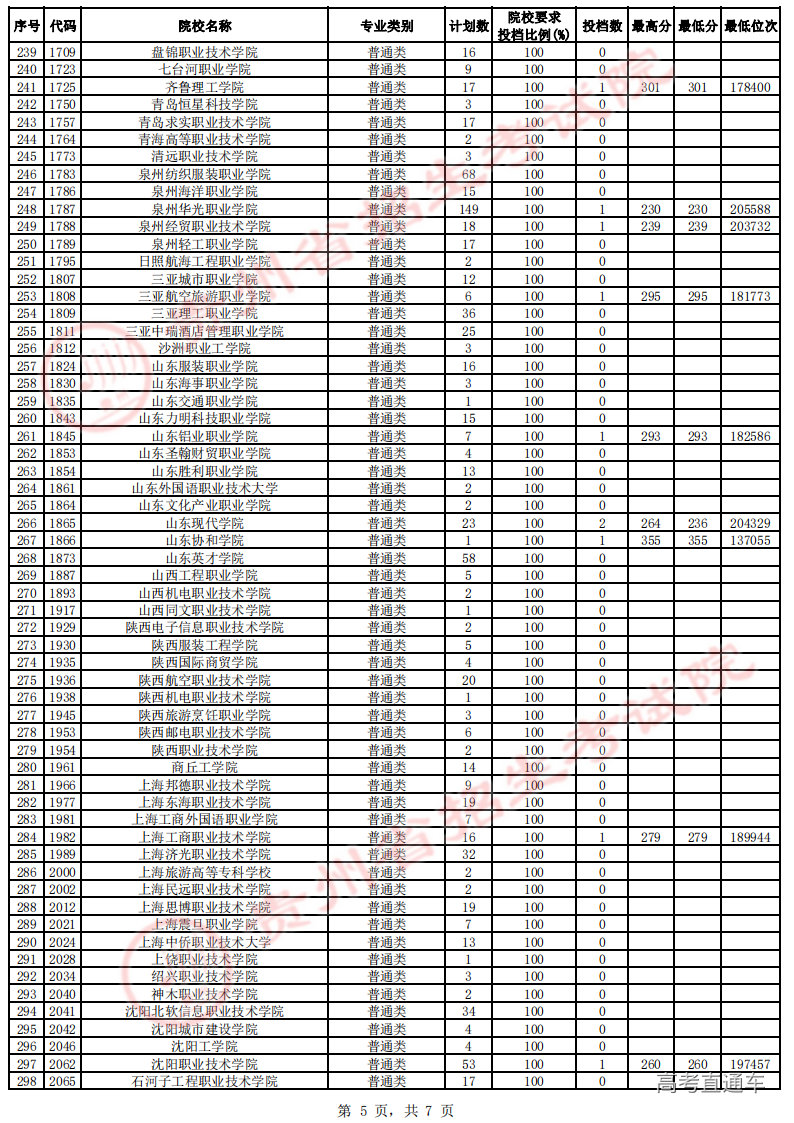 高职专科第4次征集志愿投档情况-理工-公布_04.png