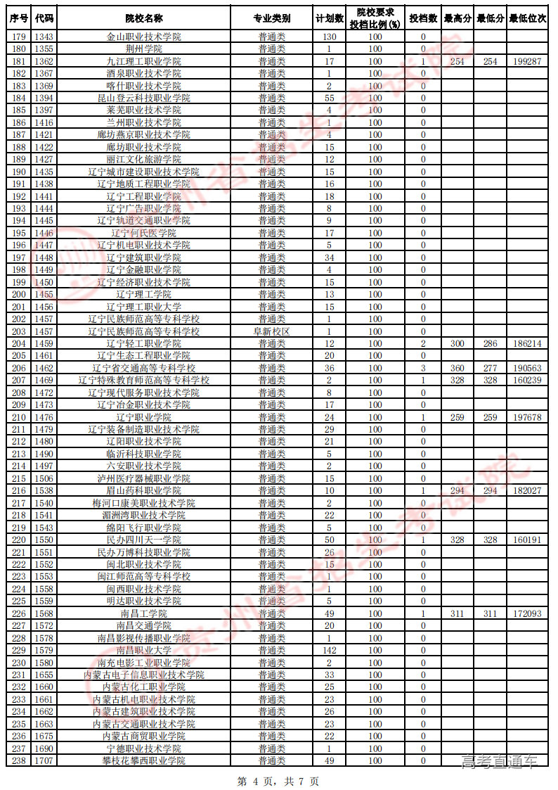 高职专科第4次征集志愿投档情况-理工-公布_03.png