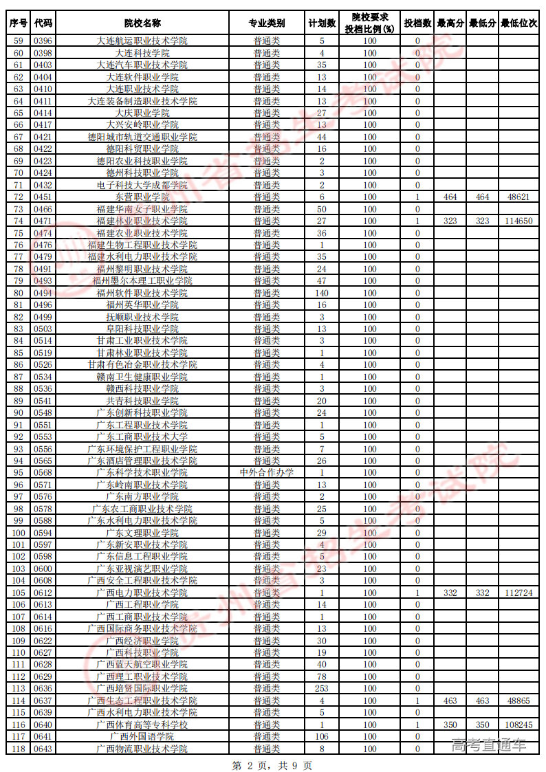 高职专科第4次征集志愿投档情况-文史-公布_01.png