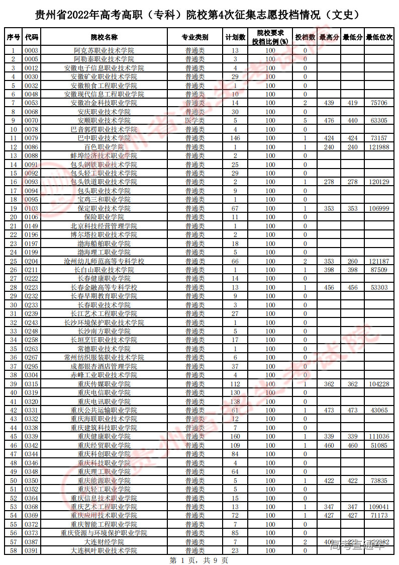 高职专科第4次征集志愿投档情况-文史-公布_00.png