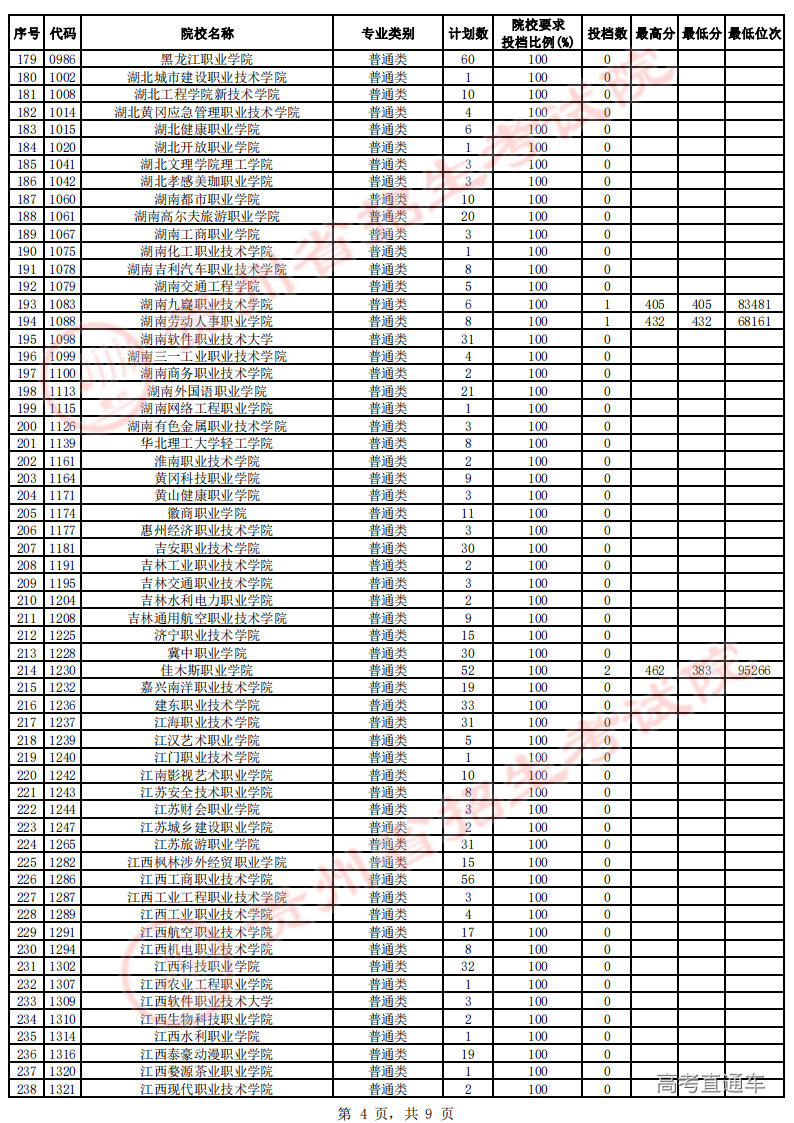 高职专科第4次征集志愿投档情况-文史-公布_03.png