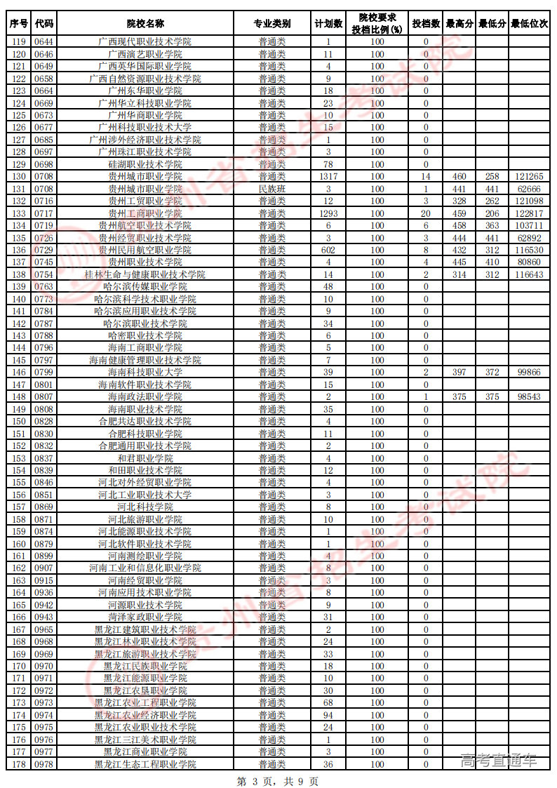 高职专科第4次征集志愿投档情况-文史-公布_02.png