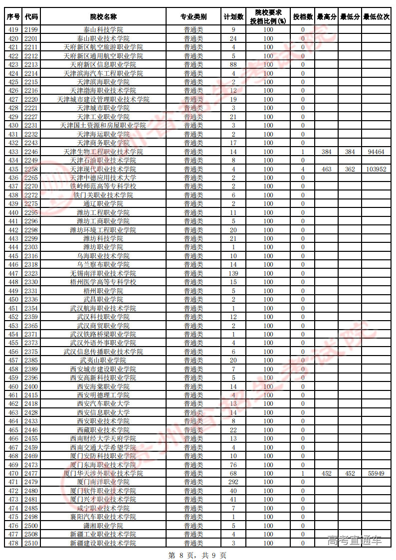 高职专科第4次征集志愿投档情况-文史-公布_07.png