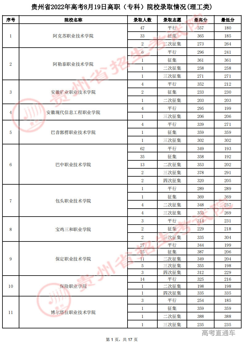 8月19日高职(专科)录取情况-理工_00.png