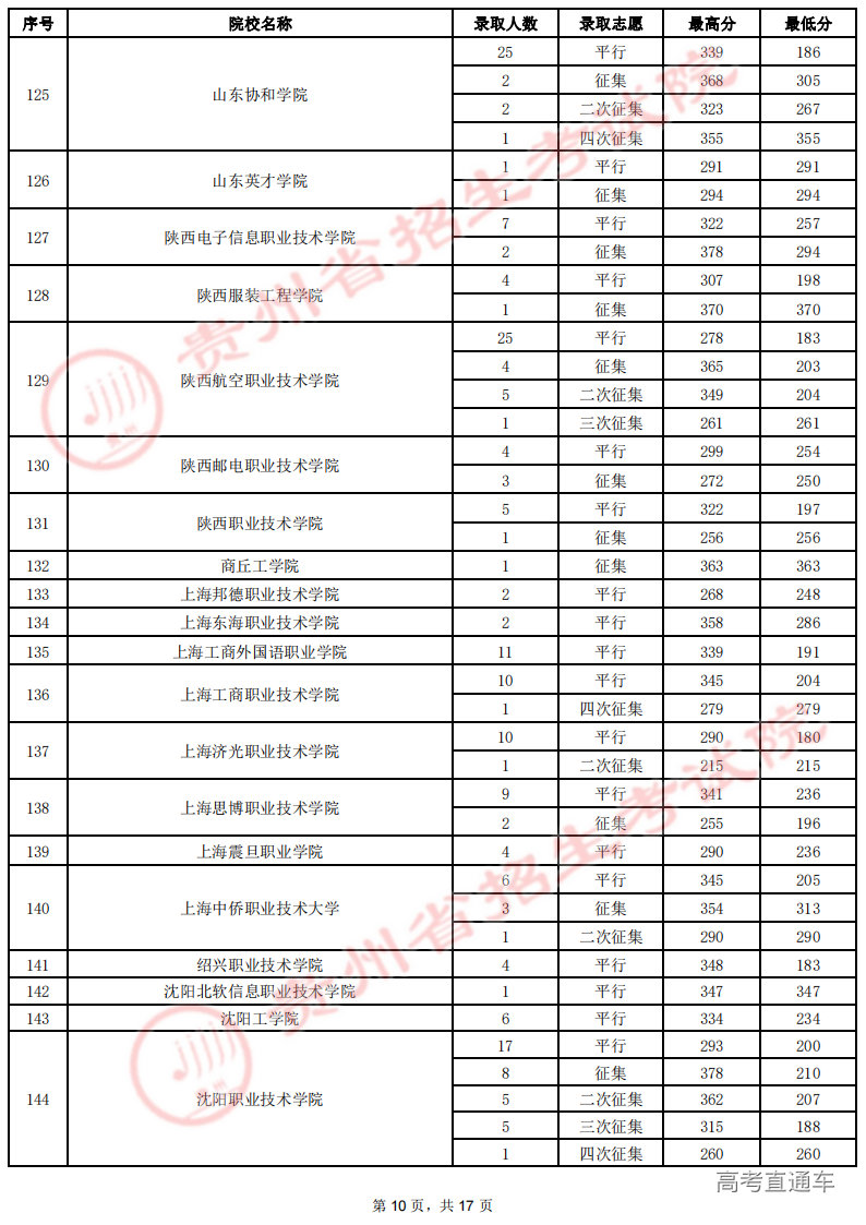 8月19日高职(专科)录取情况-理工_09.png