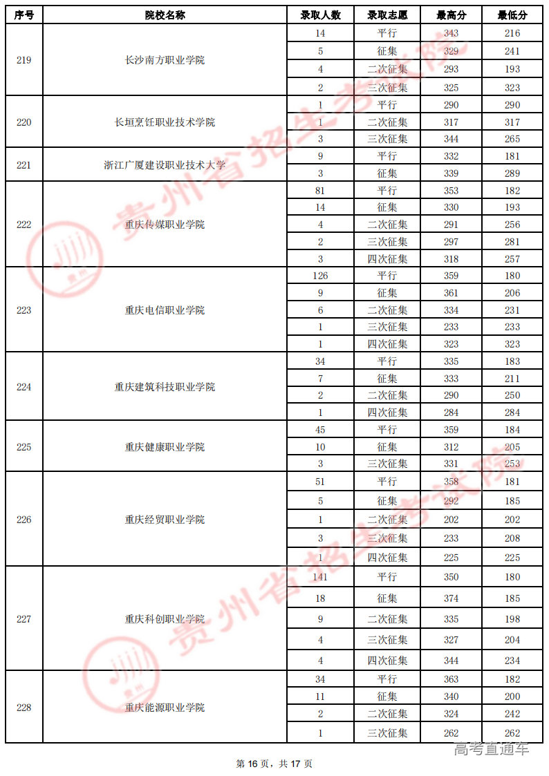 8月19日高职(专科)录取情况-理工_15.png