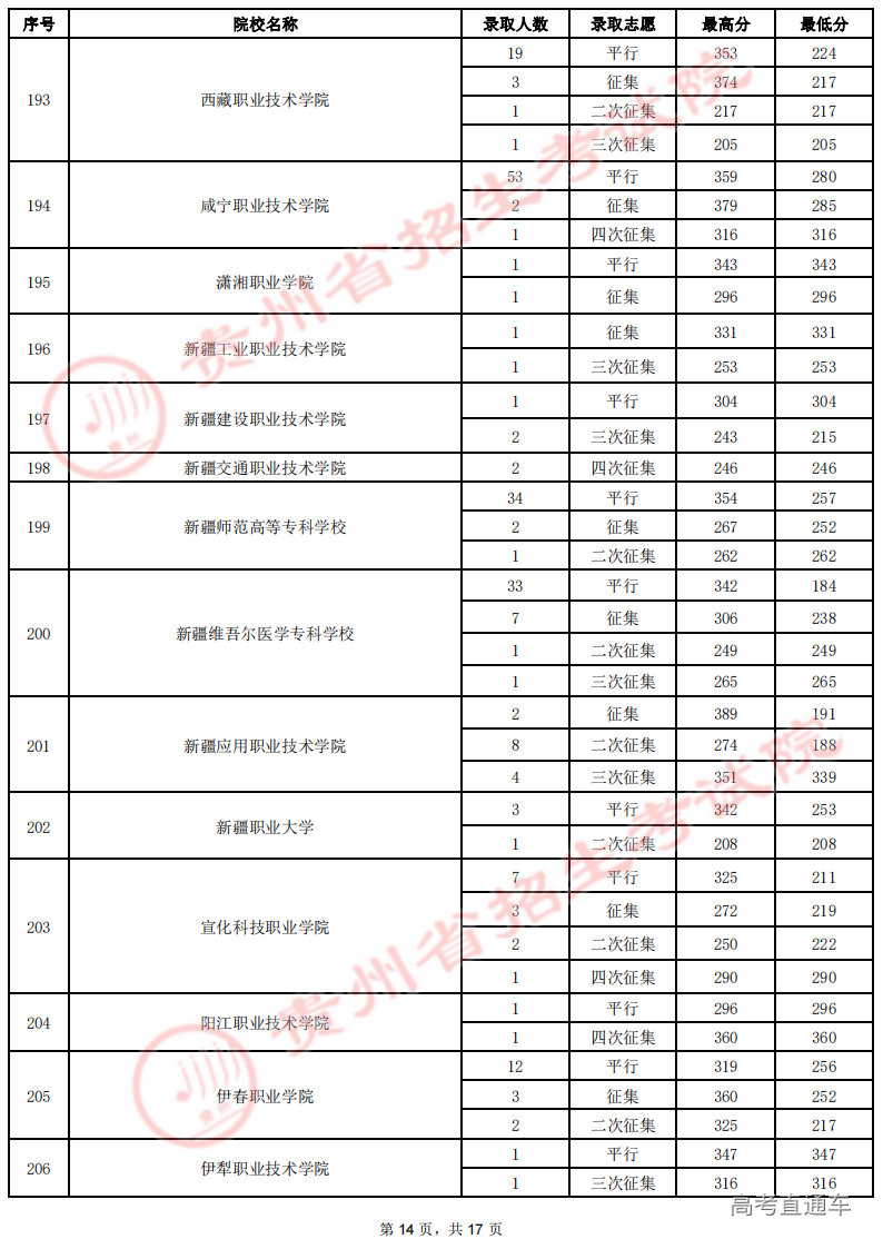 8月19日高职(专科)录取情况-理工_13.png