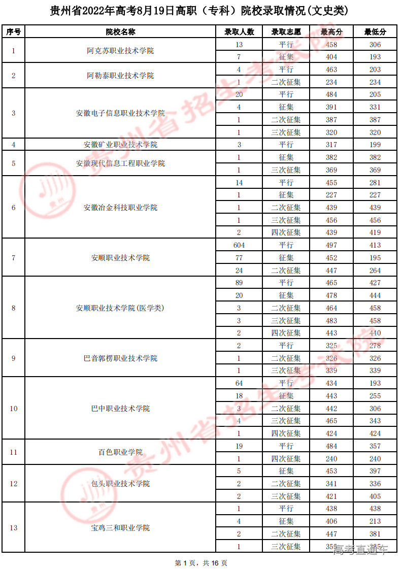8月19日高职(专科)录取情况-文史_00.png