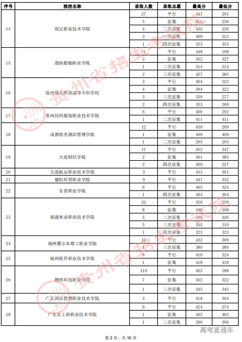 8月19日高职(专科)录取情况-文史_01.png