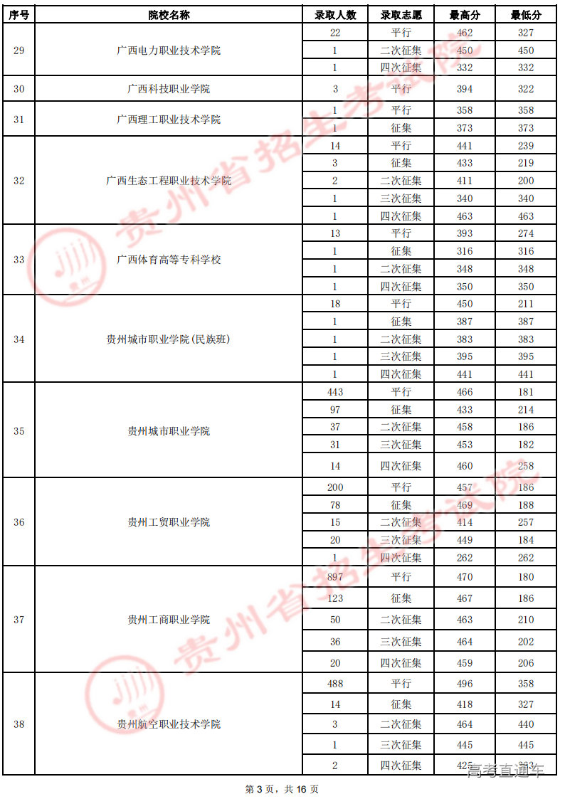 8月19日高职(专科)录取情况-文史_02.png