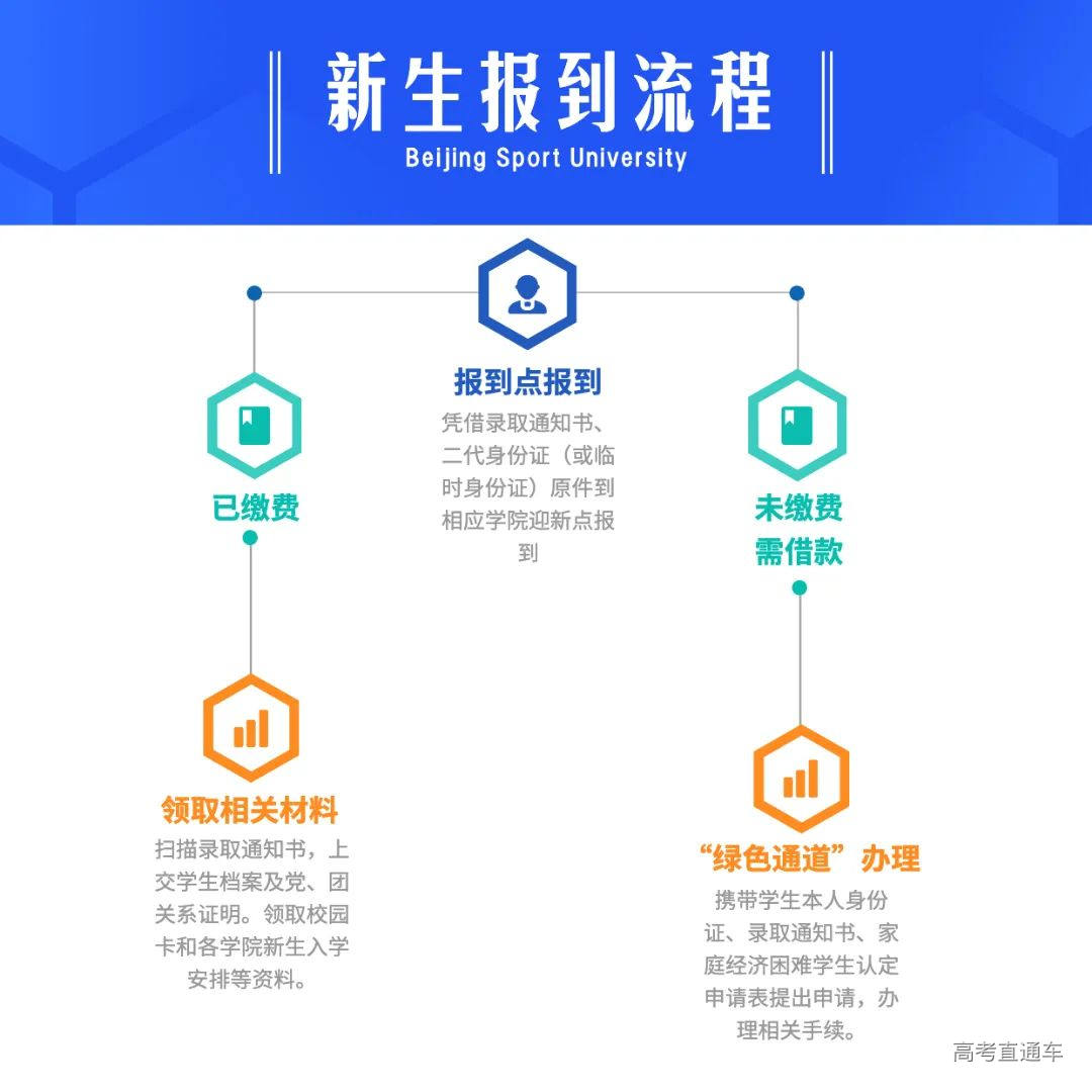 考试报名流程方形图表海报.jpg 图片