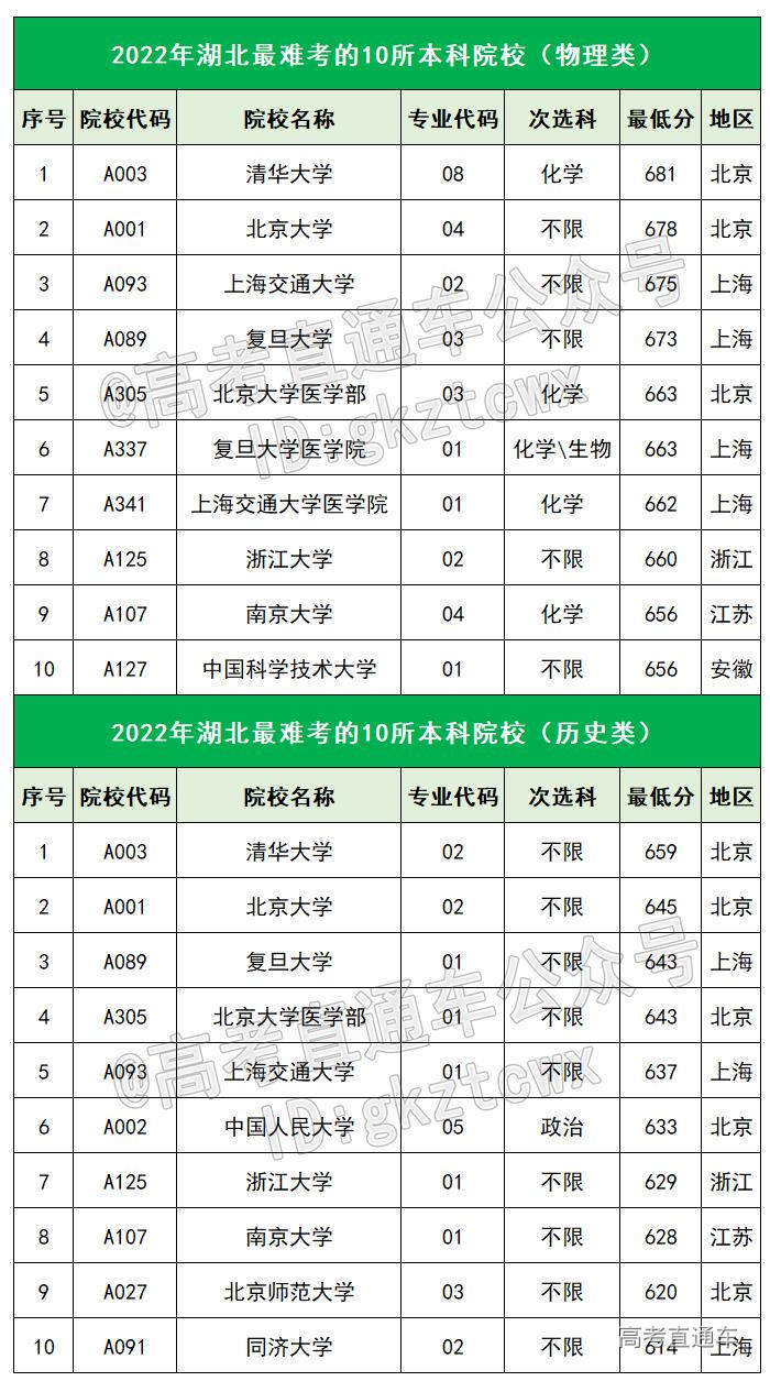 分数超高!湖北最难考的10所院校出炉-高考直通车
