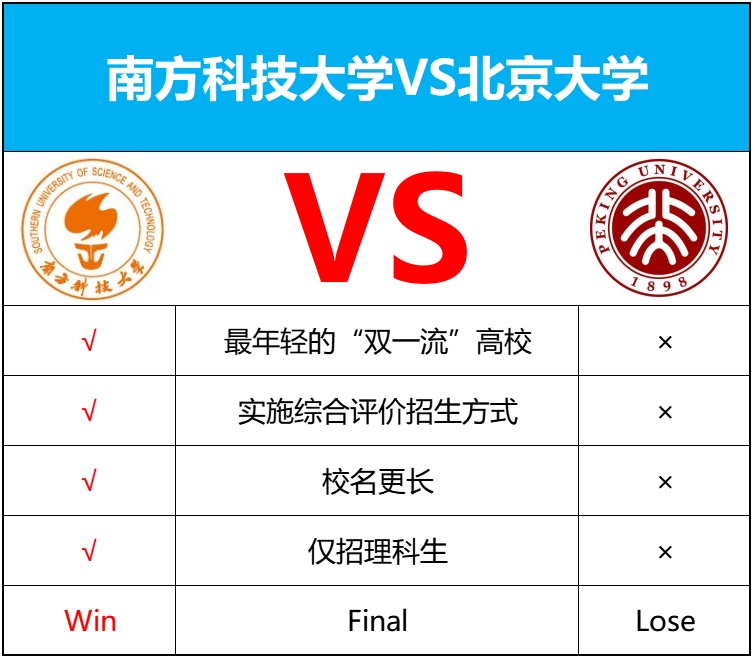南科大VS北大.png