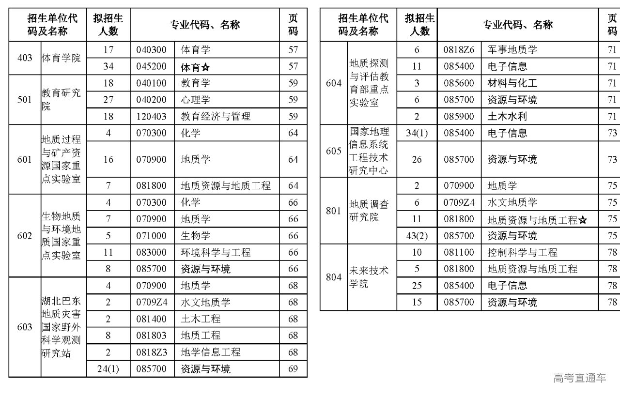 中国地质大学(武汉)2023 年硕士研究生招生章程