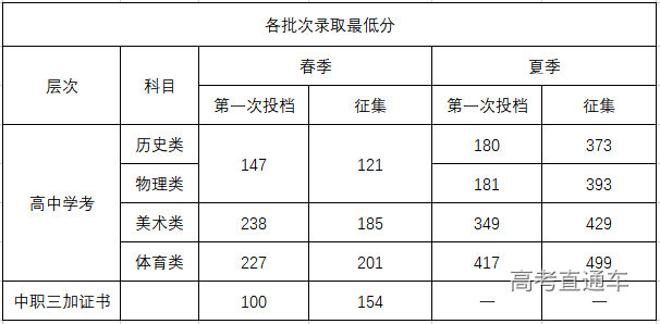 广州华立科技职业学院2022年各批次统计.PNG