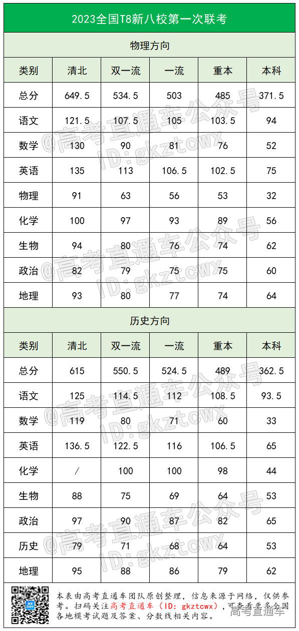 2023全国T8第一次联考分数线出炉！本科线物理371.5，历史362.5-高考直通车