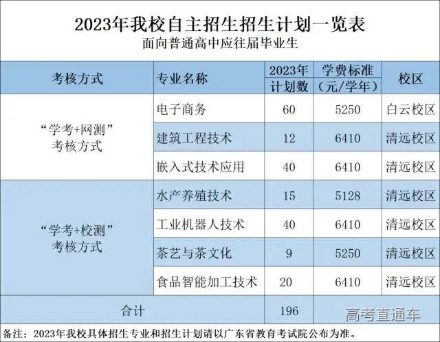 广东科贸职业学院2023年春季高考招生计划-高考直通车