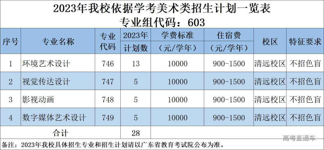广东科贸职业学院2023年春季高考招生计划（学考）-高考直通车