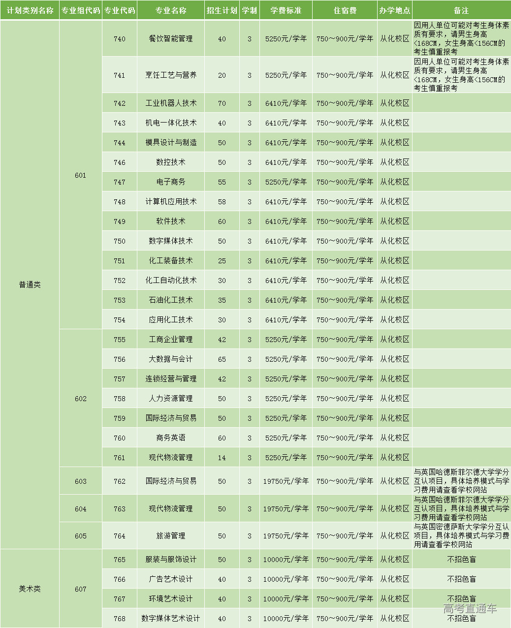 广州工程技术职业学院2023年春季高考招生简章-高考直通车