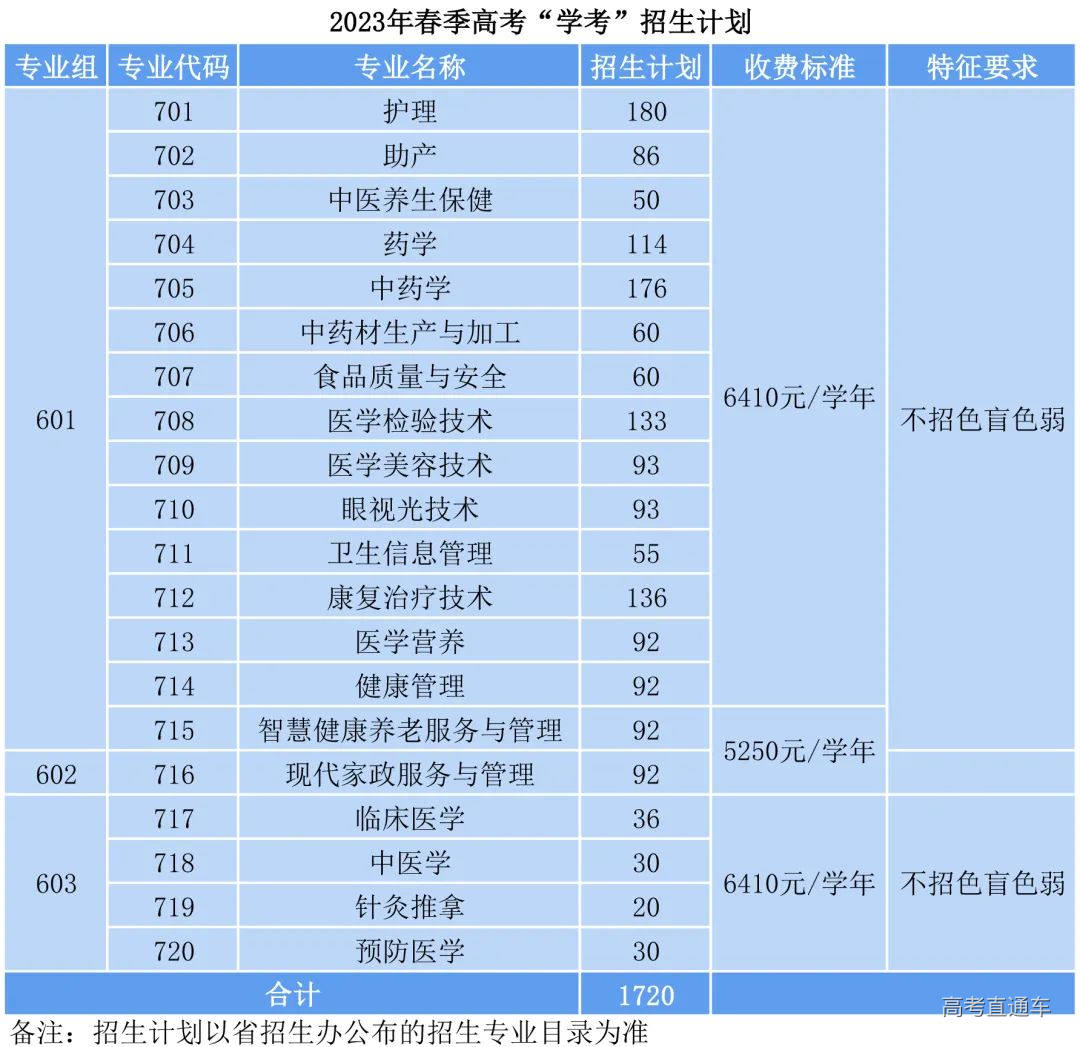 广东茂名健康职业学院2023年春季高考“学考”招生计划-高考直通车