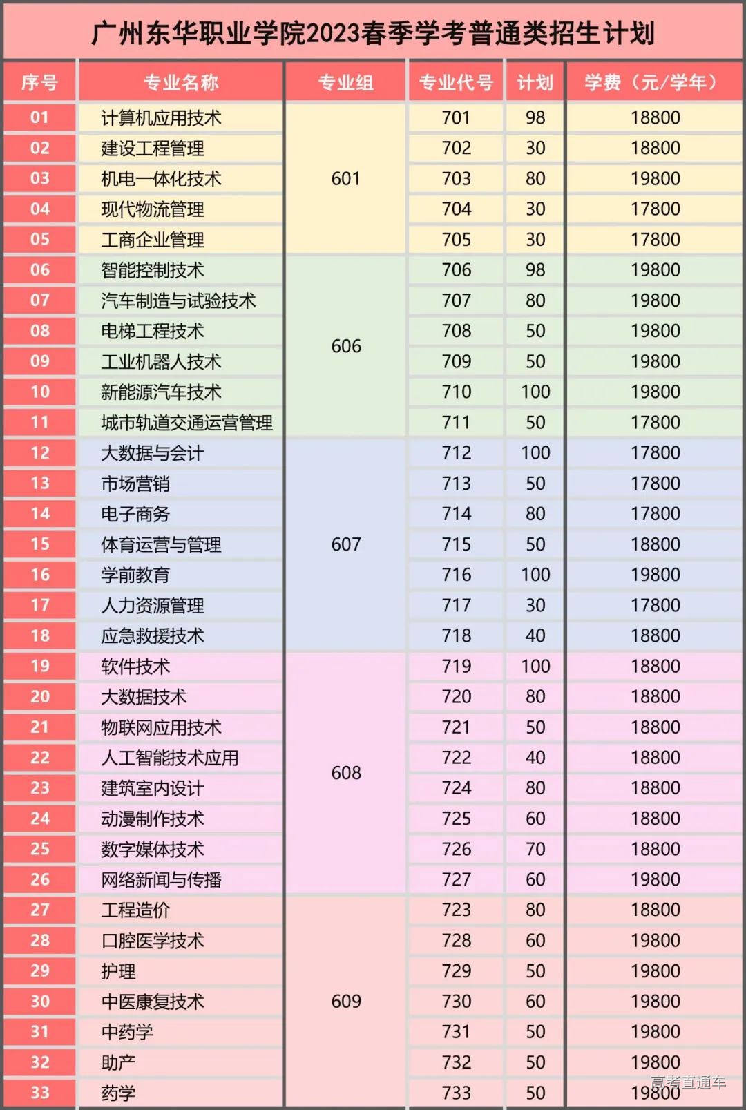 广州东华职业学院2023年春季高考招生计划(学考)-高考直通车