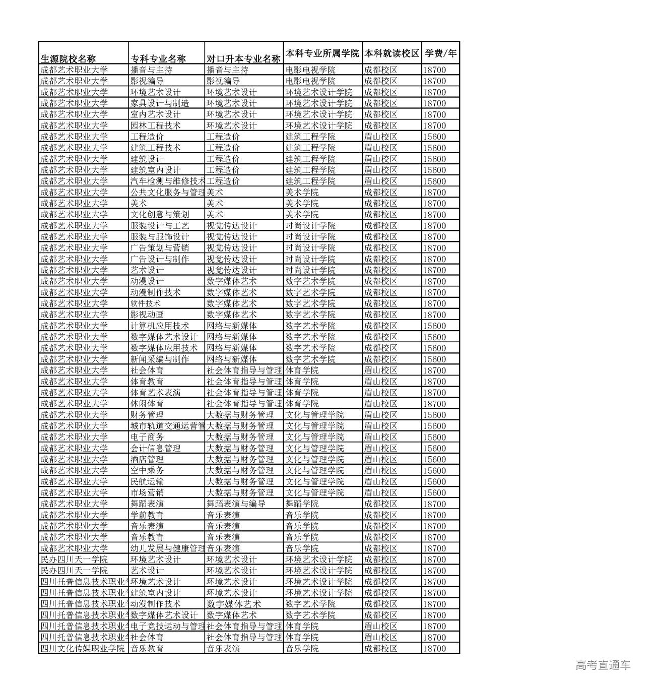 1677636749329865.png 成都艺术职业大学2023年度“专升本”招生专业对应表.png