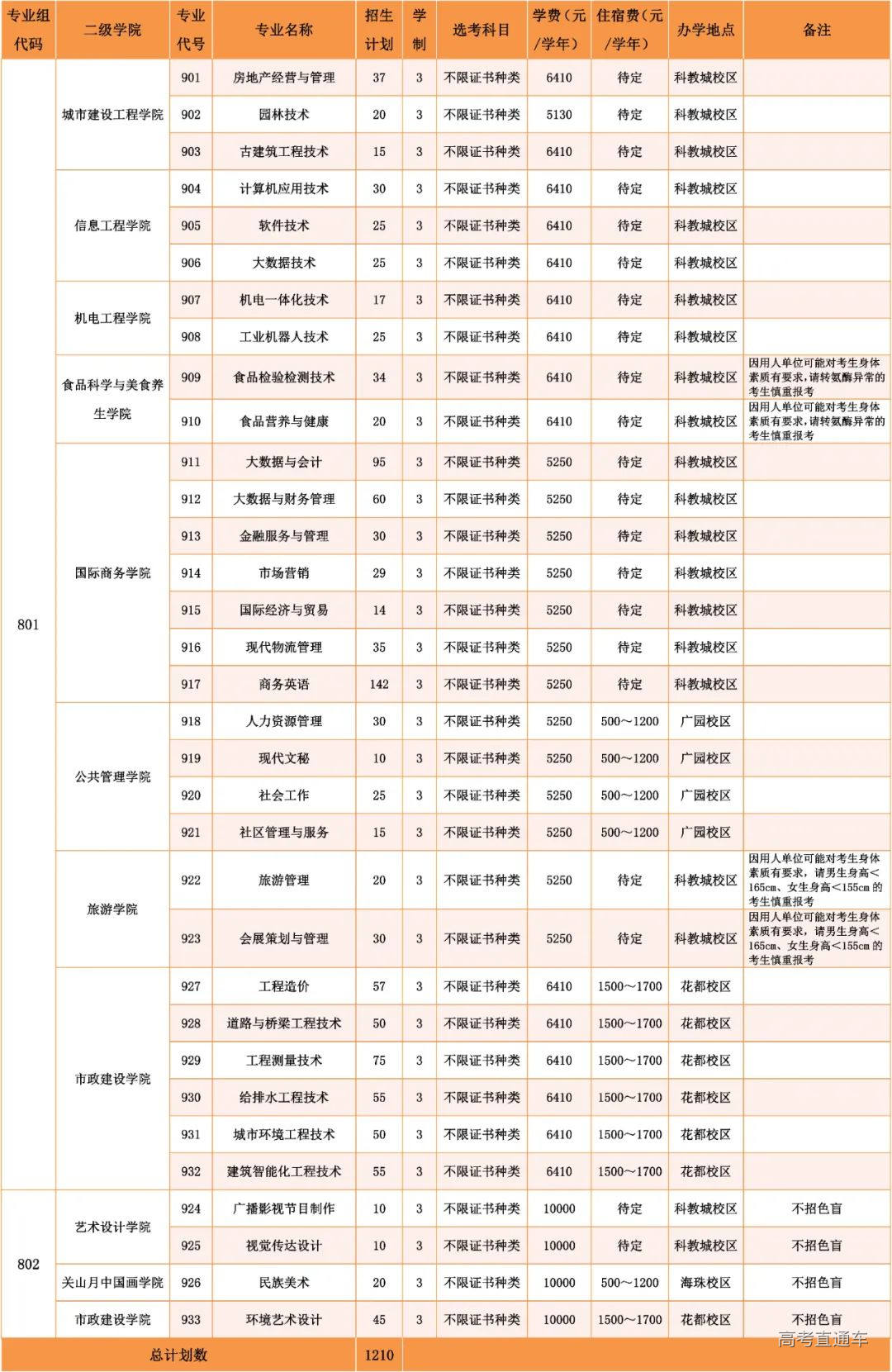 广州城市职业学院2023年“3+证书”考试招生专业及计划公布-高考直通车