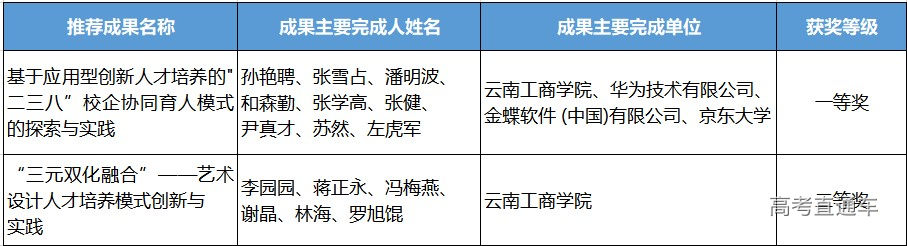 喜报!云南工商学院2项成果获云南省教学成果奖
