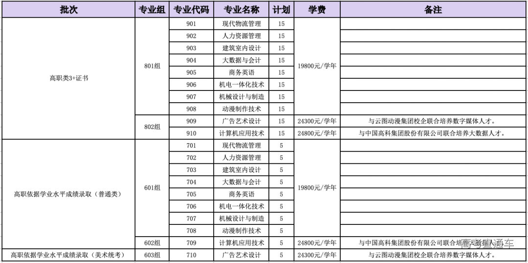 广东理工学院2023年春季高考招生计划-高考直通车