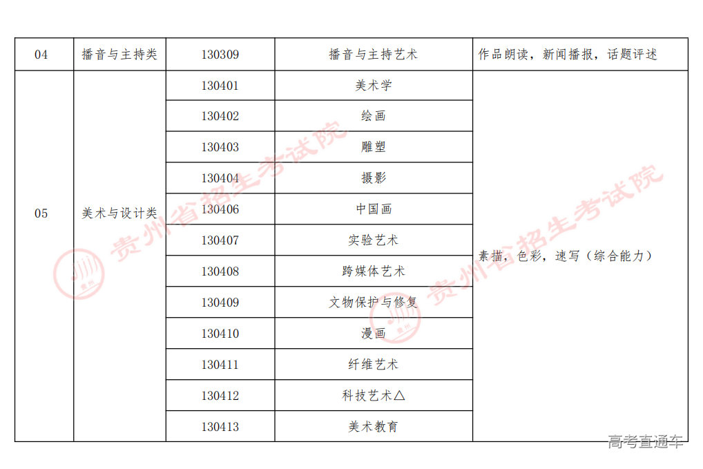 贵州省普通高等学校艺术类本科招生专业与全省统考科类对应关系表(试行)_02.png